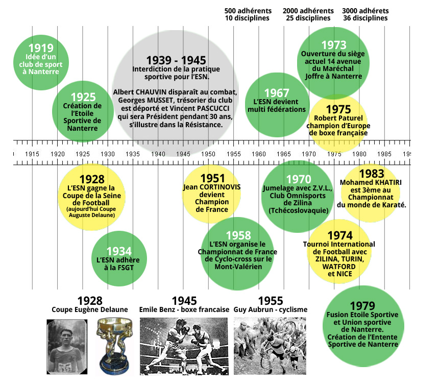 historique ESN